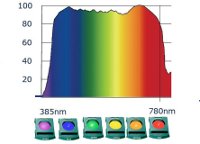 Filtry do koloroterapii Q.Light